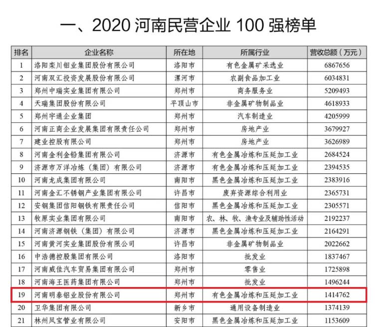 鋁板廠家_明泰鋁業再次榮獲“河南民營企業100強”，排名穩中有升